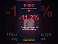 CRDO Stock -11.2% | Market panic erased 11% value while R&amp;D efficiency gains reached a... #Shorts