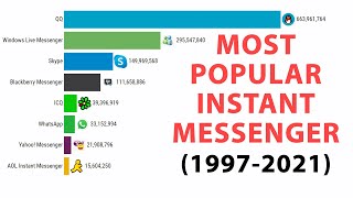 Most Popular Instant Messengers (1997 - 2021) screenshot 1