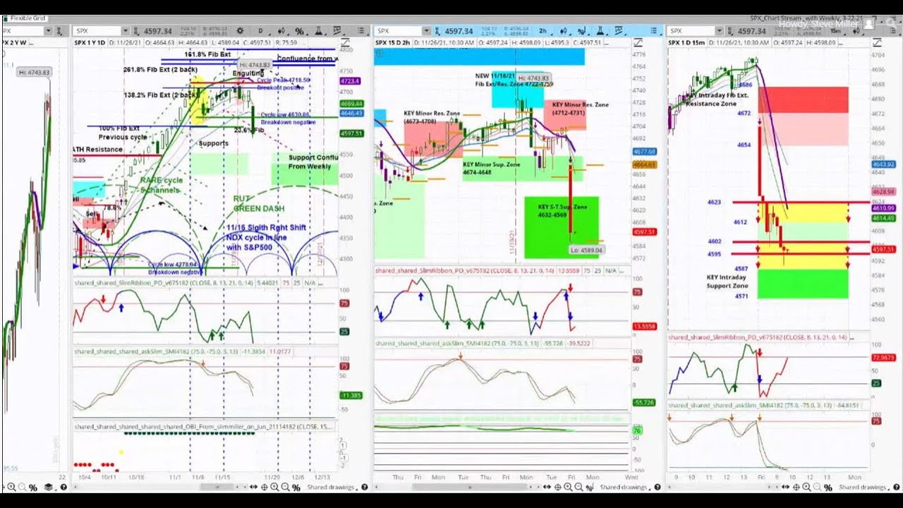 US Stock Market S&P 500 (SPY) | Chart Analysis | Price & Time ...