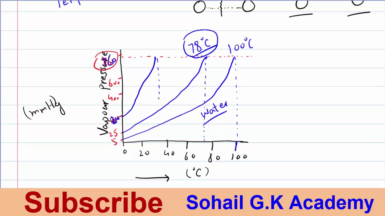 Simple way to understand boiling point of liquids l Boiling point of