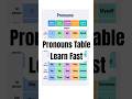 Pronouns in English with Chart | Subject, Object, Possessive & Reflexive