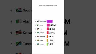 Top 10 African Countries by Visitor Numbers Top 10 African Countries by Visitor Numbers
