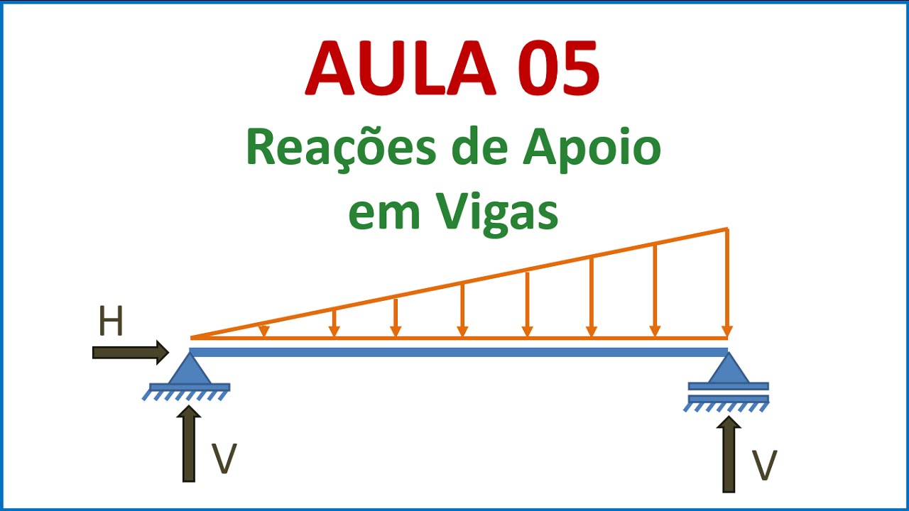 Isostática - Aula 05 - Reações de apoio em vigas | Parte 3