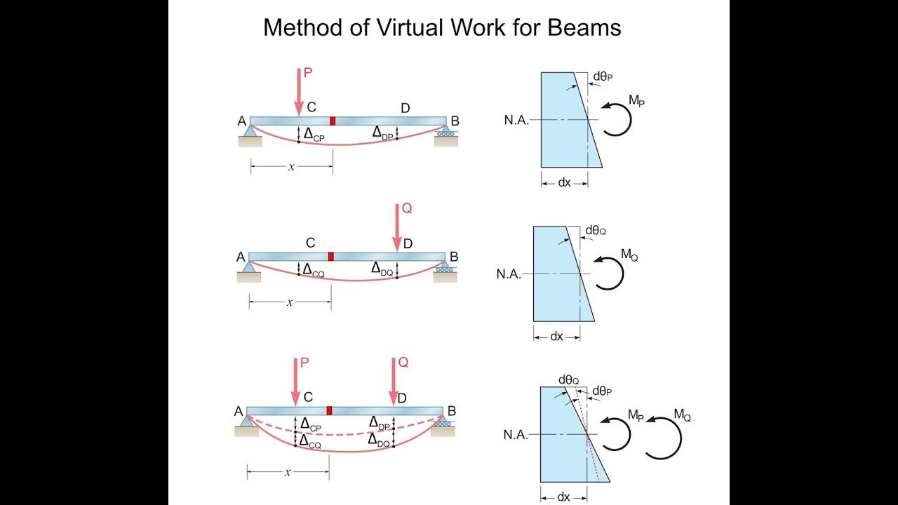 Method of Virtual Work for Beams - YouTube