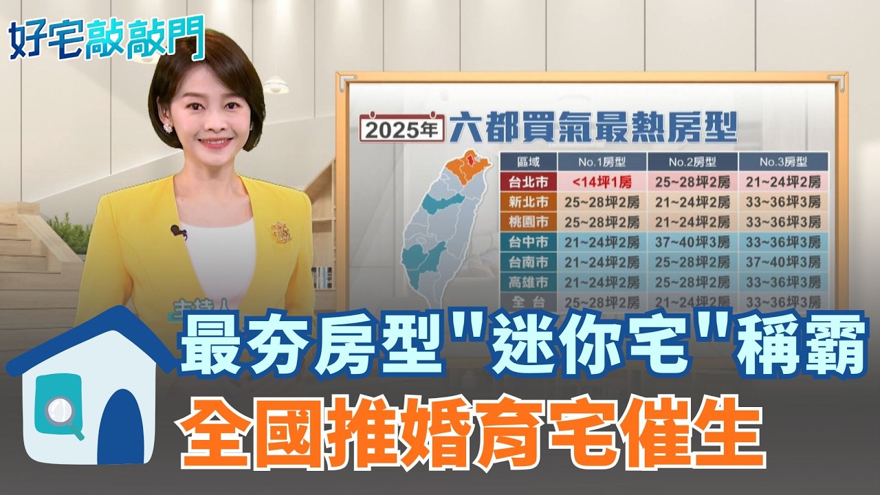 全台熱銷房型版圖翻轉！台北越買越小、中南部小二房奪冠　婚育宅打低於市價真能救生育率？再加碼馬年招財方位與開運色一次公開　買對格局才是真旺宅 │【好宅敲敲門 】20260227│三立iNEWS
