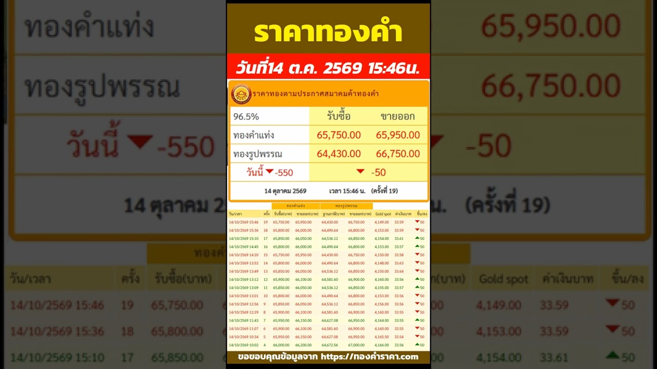 ราคาทองวันนี้ ราคาลดลง 550บาท รับซื้อ 65,950บาท ปรับ 19ครั้ง วันที่14 ตุลาคม 2569 เวลา 15:46น.