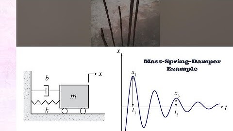 Understanding Mass-Spring-Damper Systems: Oscillations and Vibrations Explained