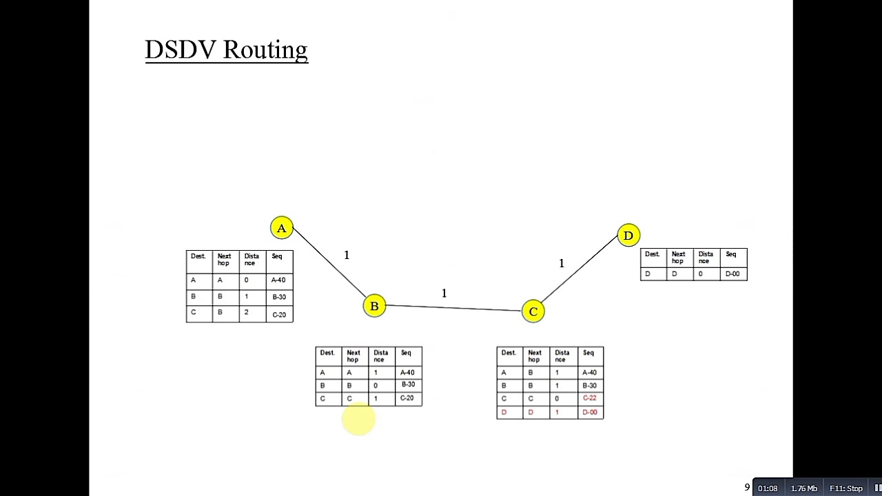 Routing in AdHoc Networks