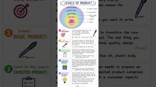 Levels of Product #BBA #NOTES #Market #management