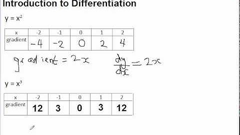 IB Maths - Differentiation (Part 2 of 2)
