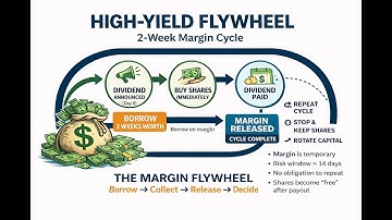 De slimme manier om marge te gebruiken voor een hoog rendement (mijn 2-weken vliegwiel uitgelegd)