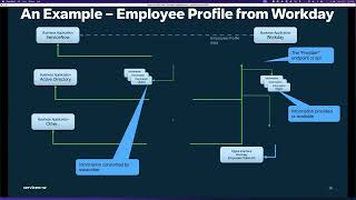 Digital Integration Management in ServiceNow's Enterprise Architecture suite