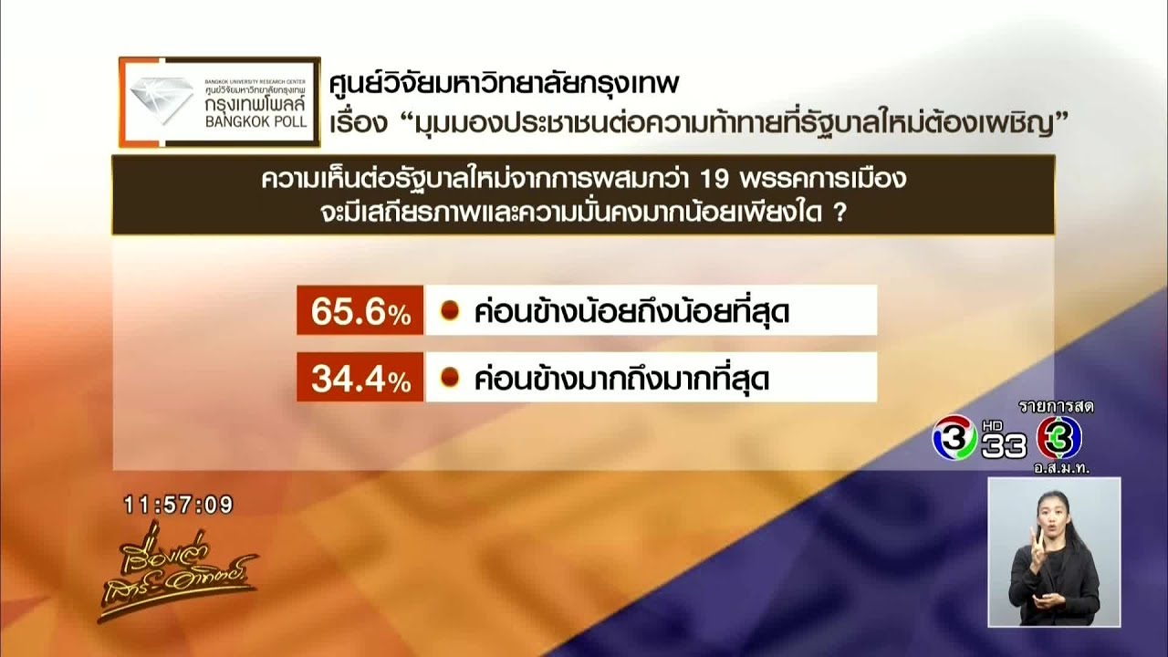 'กรุงเทพโพล' เผย ปชช.ส่วนใหญ่ 65.6% มองว่ารัฐบาลใหม่มีเสถียรภาพน้อย