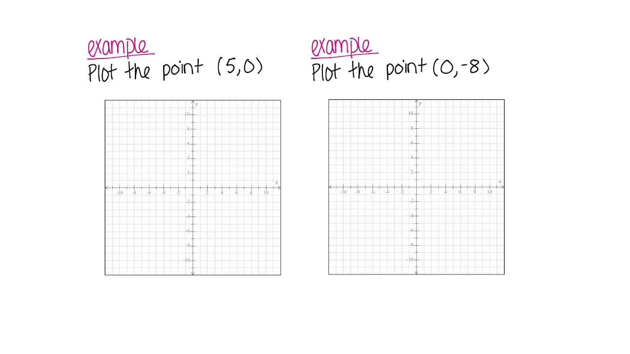 Plotting A Point In The Coordinate Plane - YouTube
