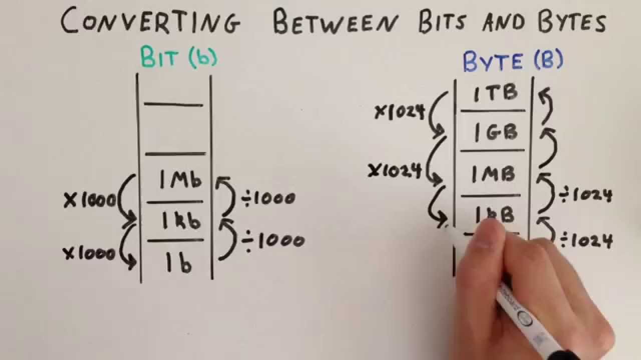 Bits To Bytes Conversion Table