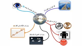 حفظ سورة الفلق عن طريق الخرائط الذهنية