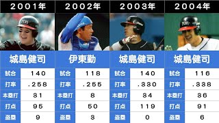 【歴代パ・リーグ捕手ベストナイン】2001年〜2010年