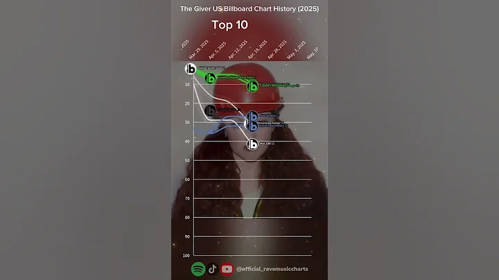 The Giver | US Billboard Chart History | (2025) #shorts #viral