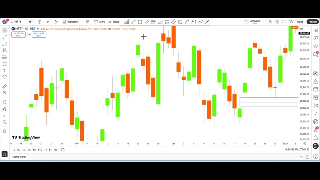 Full day trading.  New way to find POI zone