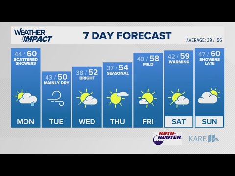 WEATHER: More wind & showers to start the work week - YouTube