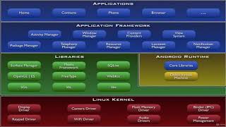 002: The Architecture of Android