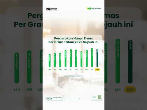 Pergerakan Harga Emas Tahun 2025