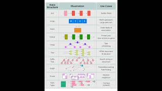 Data Structure Basics||Stack ||Heap || Tree || Array || List || Hash Table || R Tree #bharath_ujire