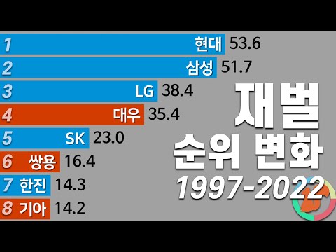   그래프로 보는 재벌 순위 변화 1997년 2022년