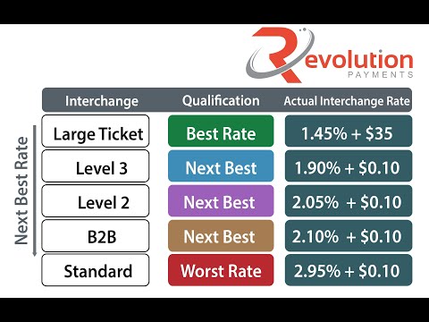 How I saved this client over $35,000 in interchange fees with level 3 credit card processing