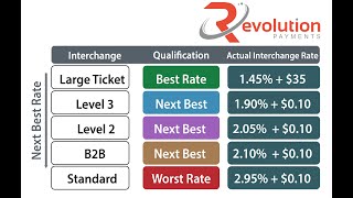 How I saved this client over $35,000 in interchange fees with level 3 credit card processing