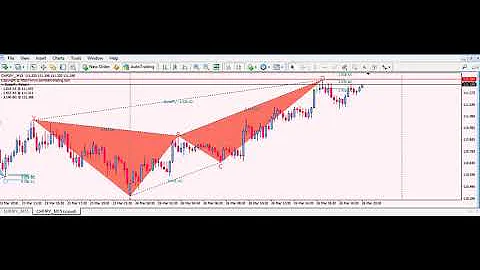 10PIPS PROFIT USE HARMONIC PATTERN INDICATOR