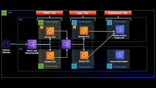 AWS 3-Tier Web Application Architecture Part 3