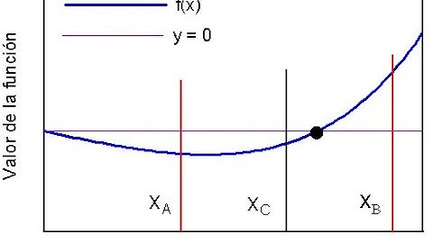 Método de Bisección programado en Java - NetBeans