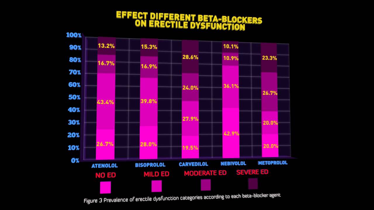 does beta blockers decrease libido