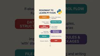 Python Roadmap for Beginners! 🐍 Learn Python Programming Step-by-Step #python #conding