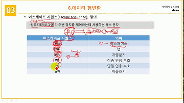 [초보자를 위한 Java Programming] 3.6 자바 특수문자 사용하기