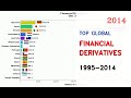 IMF: Top 15 Countries By Financial Derivatives (1995-2014)