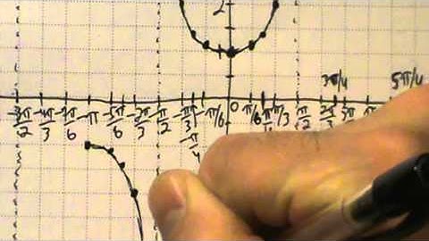 Trigonometry - Graphs of the Secant and Cosecant Functions