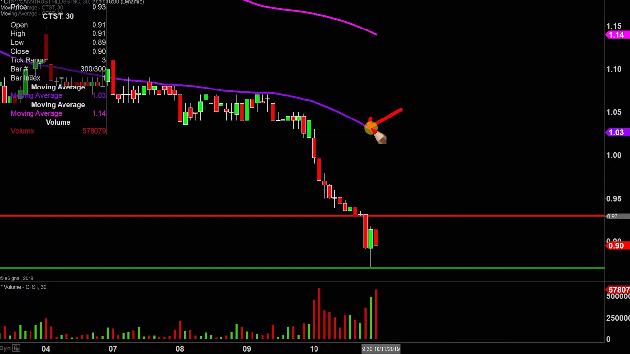 CannTrust Holdings Inc. - CTST Stock Chart Technical Analysis for 10-10-2019