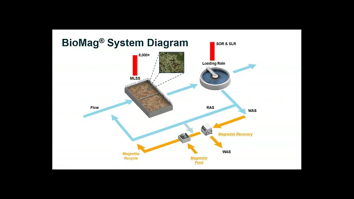 Like a Rock or Like a Floc?  More Treatment and Better Clarification with Ballasted Activated Sludge - DayDayNews