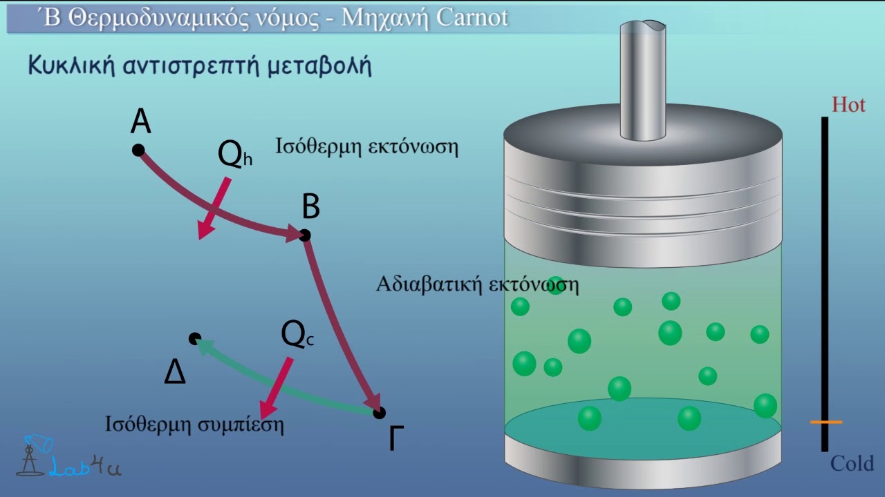 Β΄ Θερμοδυναμικός Νόμος - Μηχανή Carnot