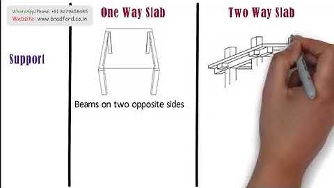 STAAD.Pro | One Way and Two Way Slabs