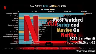 Most watched Series and Movies on Netflix from 2013 to 2020 December