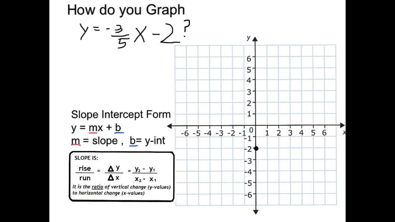 Graph Y 3 5 X 2 Youtube