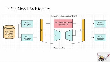IDL 785: Deep Learning for Nonlinear Dynamics (Group 37)