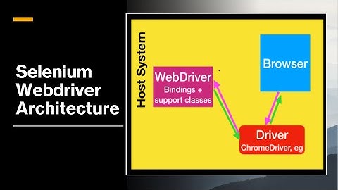 Selenium Webdriver Architecture Tutorial For Beginners | Java | Eclipse IDE