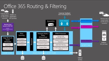 Microsoft Ignite 2015 Exchange Online Protection, Mailflow, and Encryption Notes from the Field