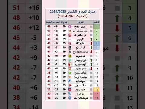 جدول الدوري الألماني موسم 2024 2025 بعد نهاية الجولة 29 بداية الجولة 30 تحديث 18 04 2025