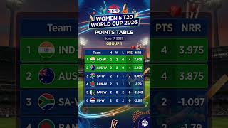 India & Australia DOMINATING! in Group 1 | 🔥 Women's cricket world cup standings & points table!