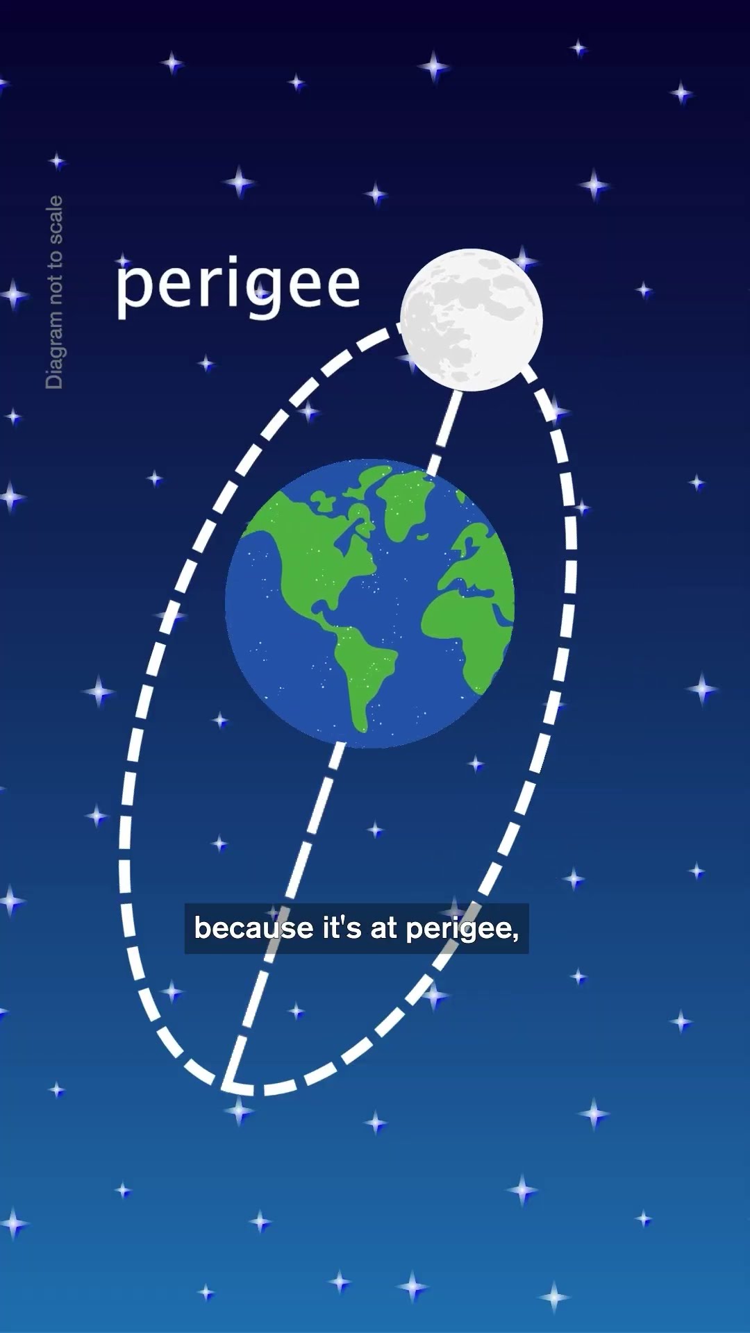 Daytime Supermoon Explained - YouTube
